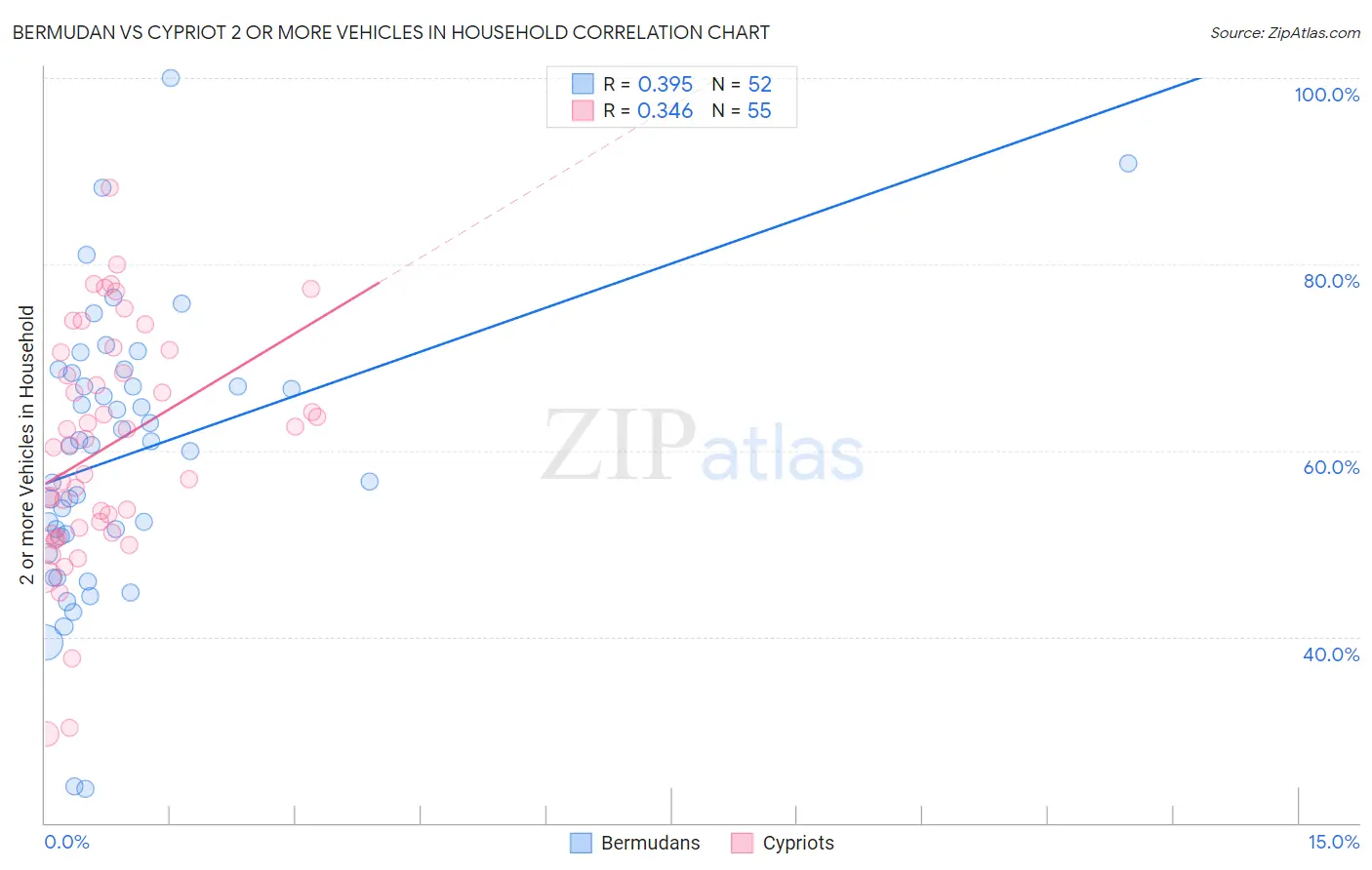 Bermudan vs Cypriot 2 or more Vehicles in Household