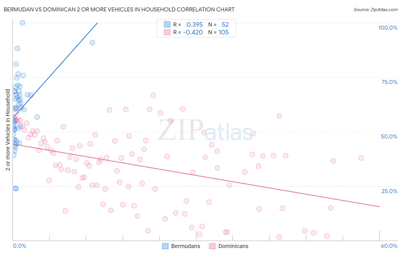 Bermudan vs Dominican 2 or more Vehicles in Household