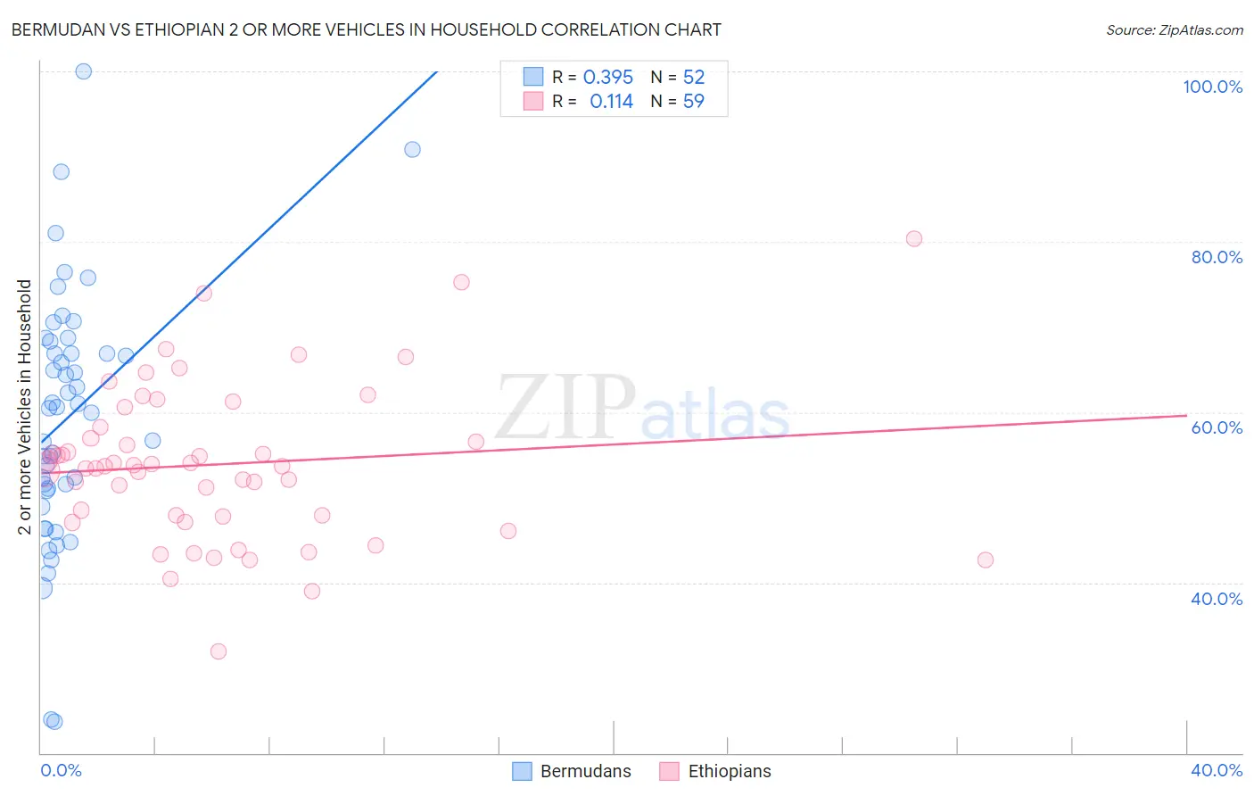 Bermudan vs Ethiopian 2 or more Vehicles in Household