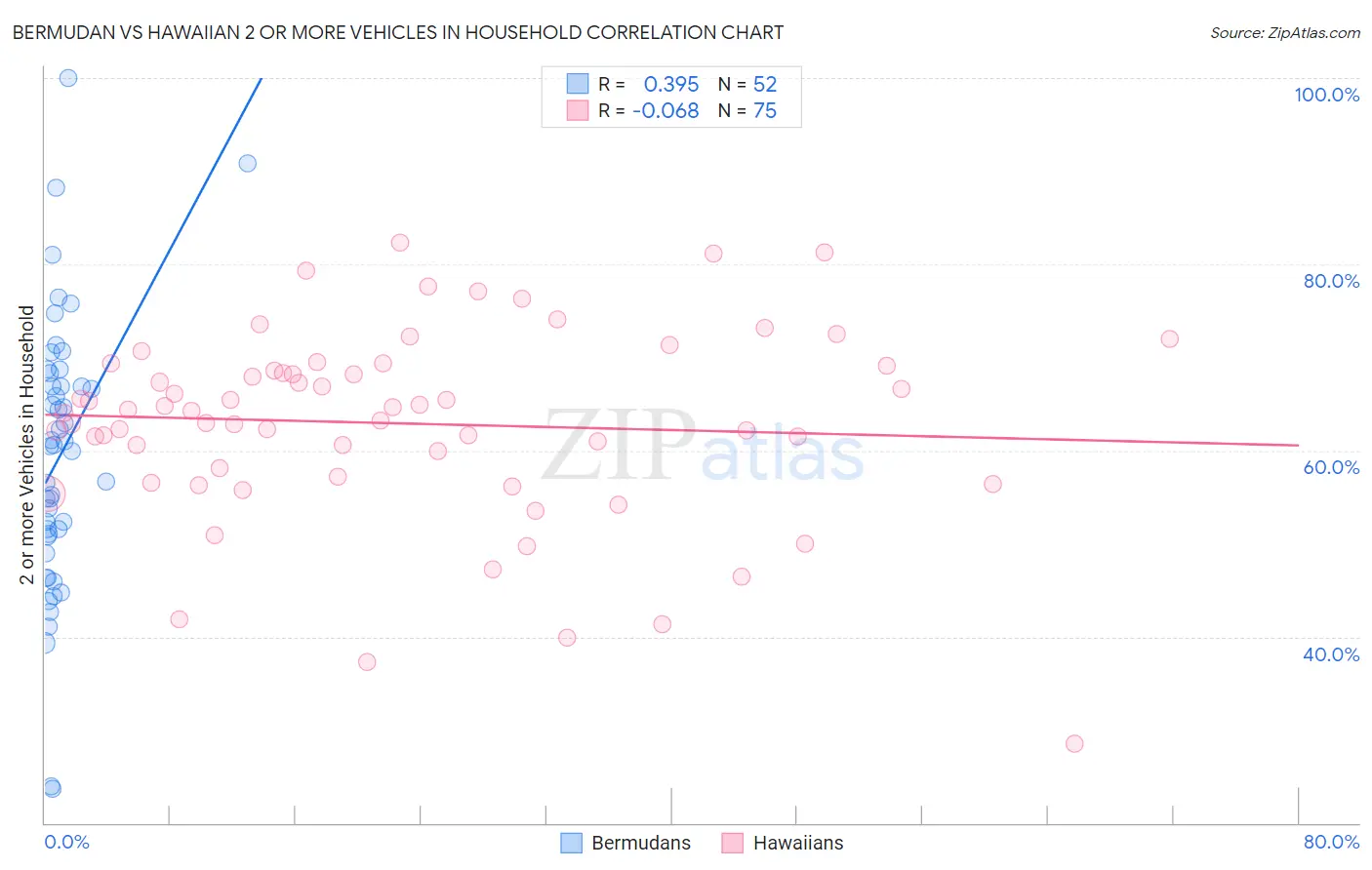 Bermudan vs Hawaiian 2 or more Vehicles in Household