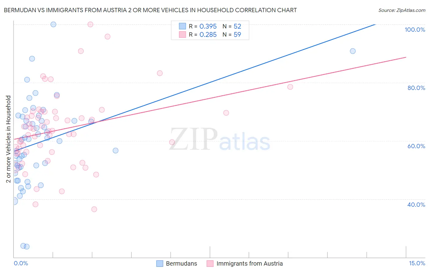 Bermudan vs Immigrants from Austria 2 or more Vehicles in Household