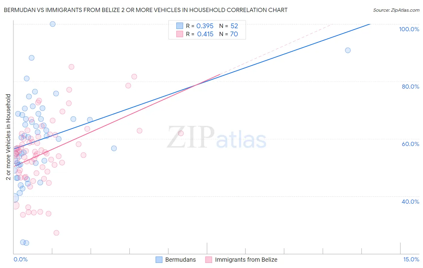 Bermudan vs Immigrants from Belize 2 or more Vehicles in Household