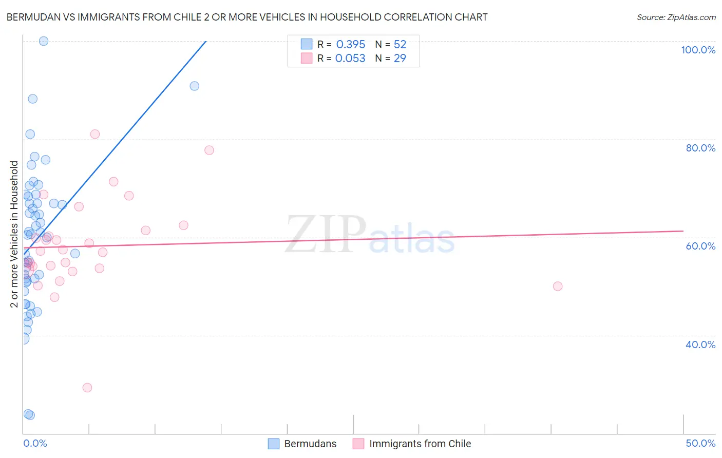 Bermudan vs Immigrants from Chile 2 or more Vehicles in Household