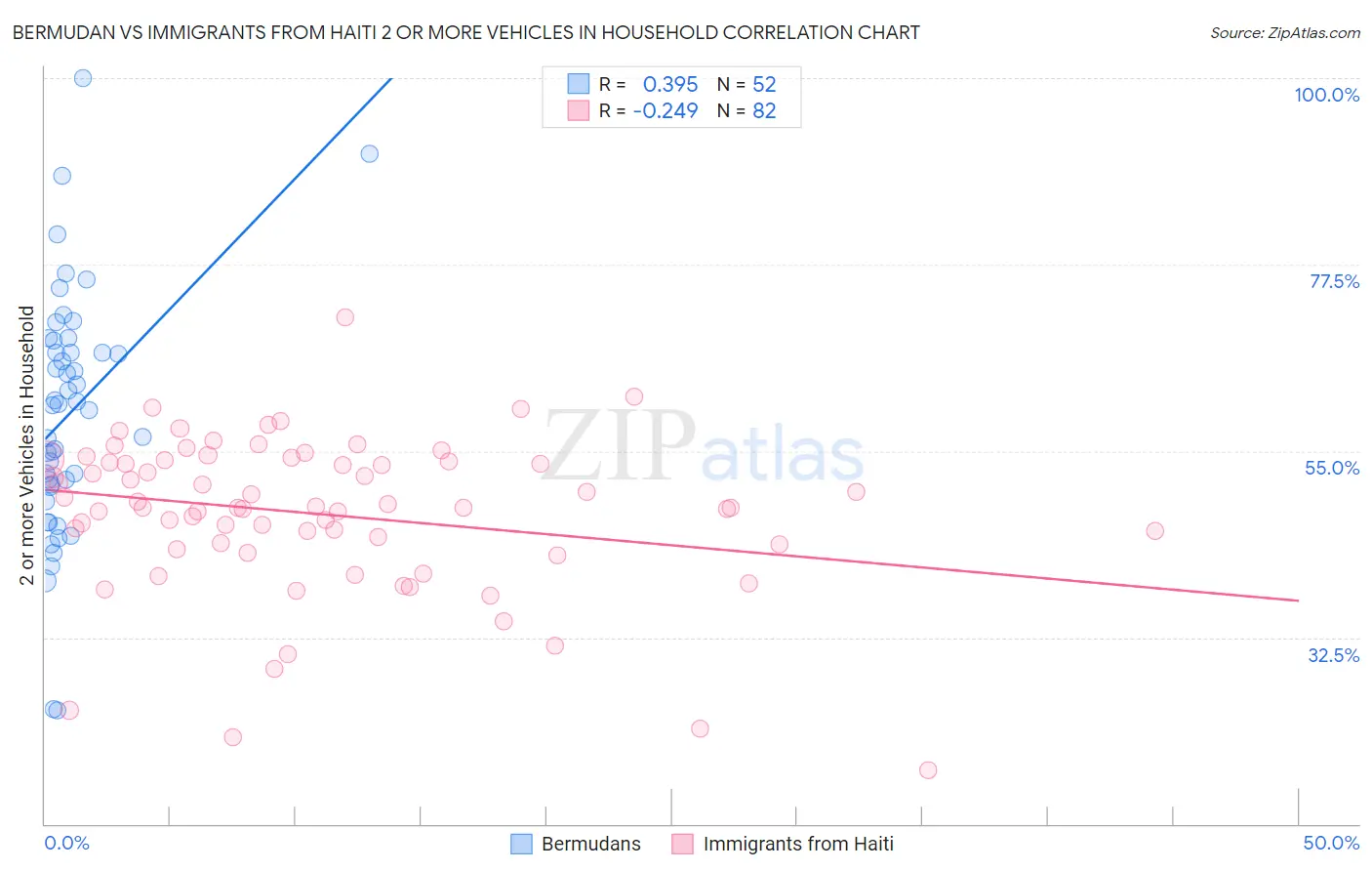 Bermudan vs Immigrants from Haiti 2 or more Vehicles in Household