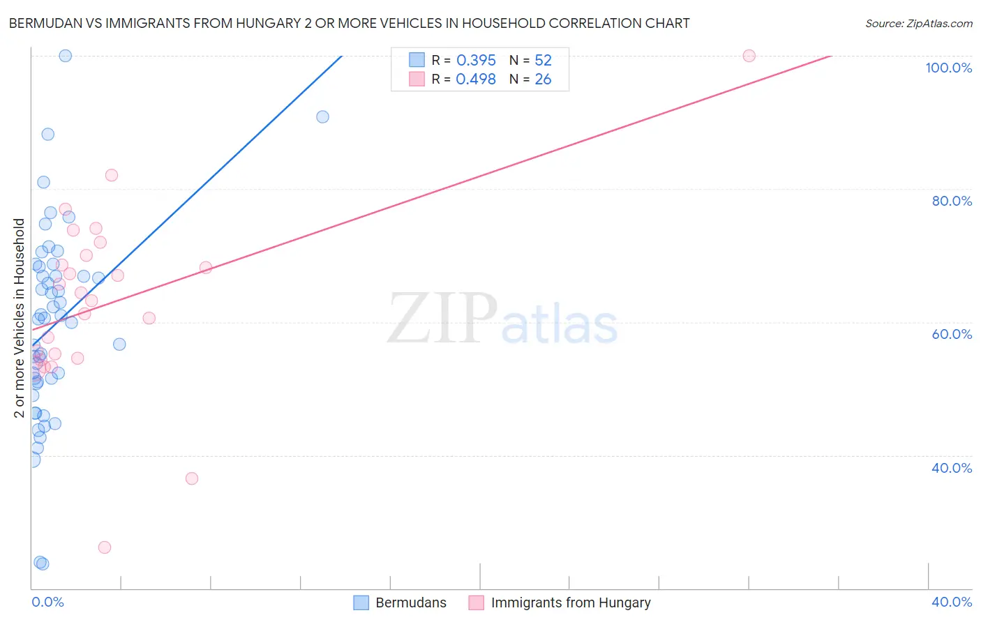 Bermudan vs Immigrants from Hungary 2 or more Vehicles in Household