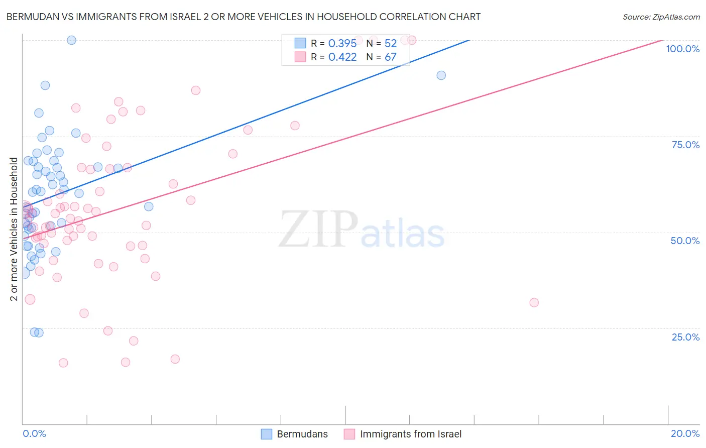 Bermudan vs Immigrants from Israel 2 or more Vehicles in Household
