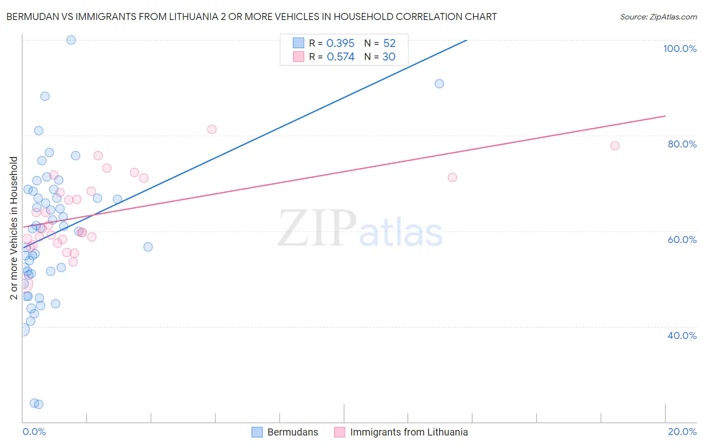 Bermudan vs Immigrants from Lithuania 2 or more Vehicles in Household