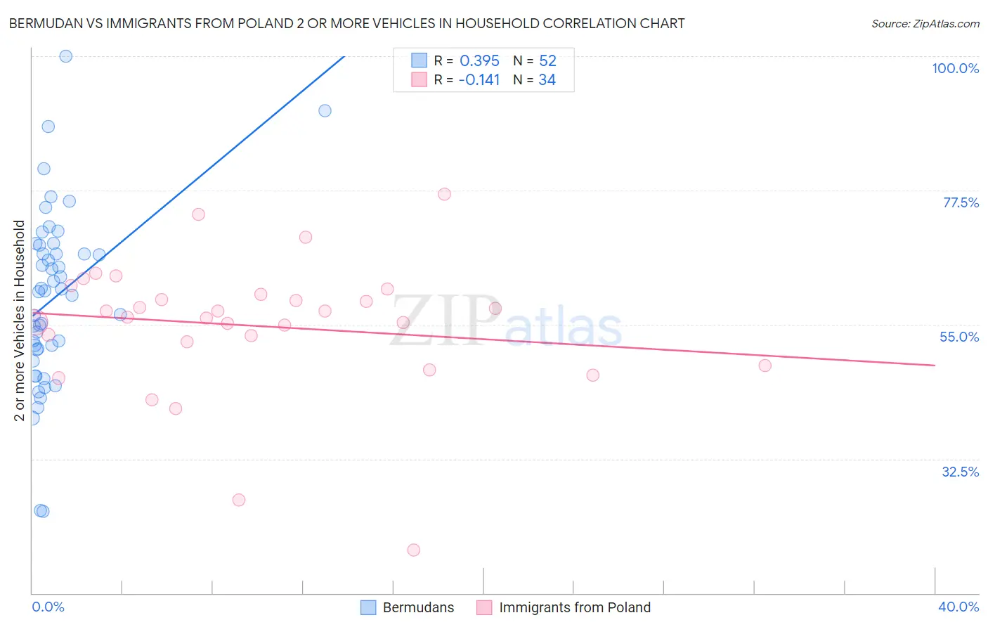 Bermudan vs Immigrants from Poland 2 or more Vehicles in Household