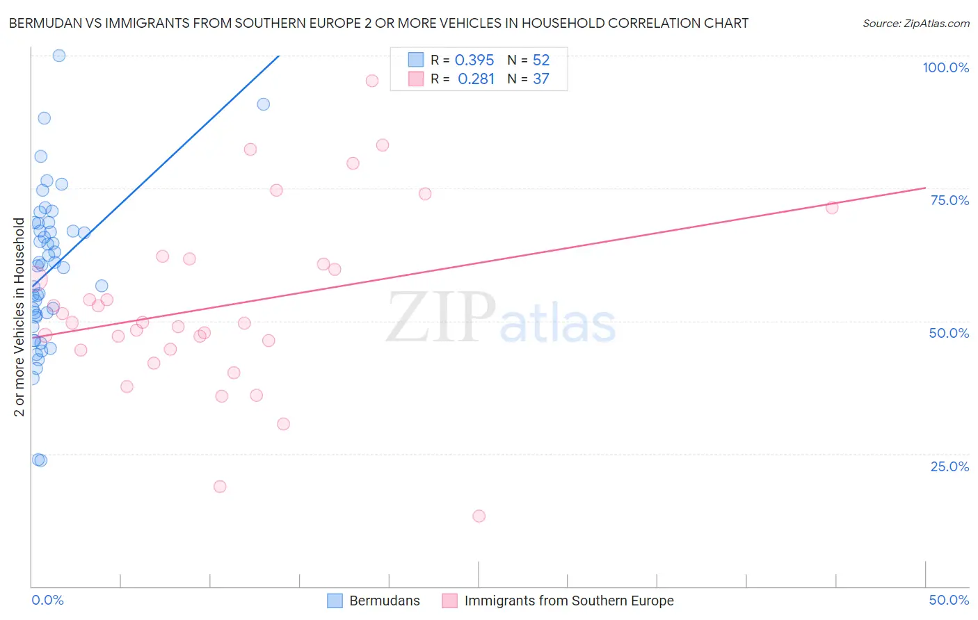 Bermudan vs Immigrants from Southern Europe 2 or more Vehicles in Household