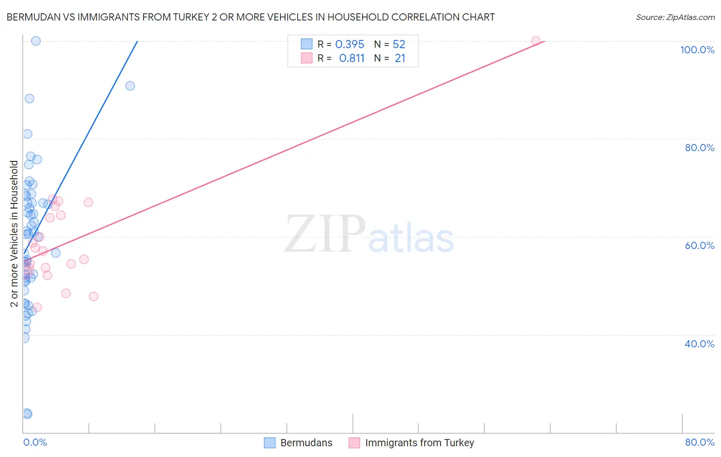 Bermudan vs Immigrants from Turkey 2 or more Vehicles in Household