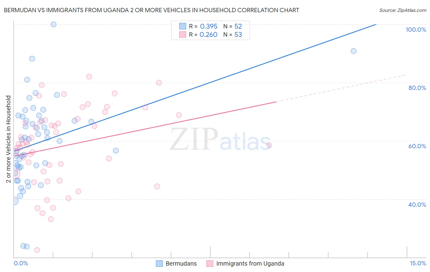 Bermudan vs Immigrants from Uganda 2 or more Vehicles in Household