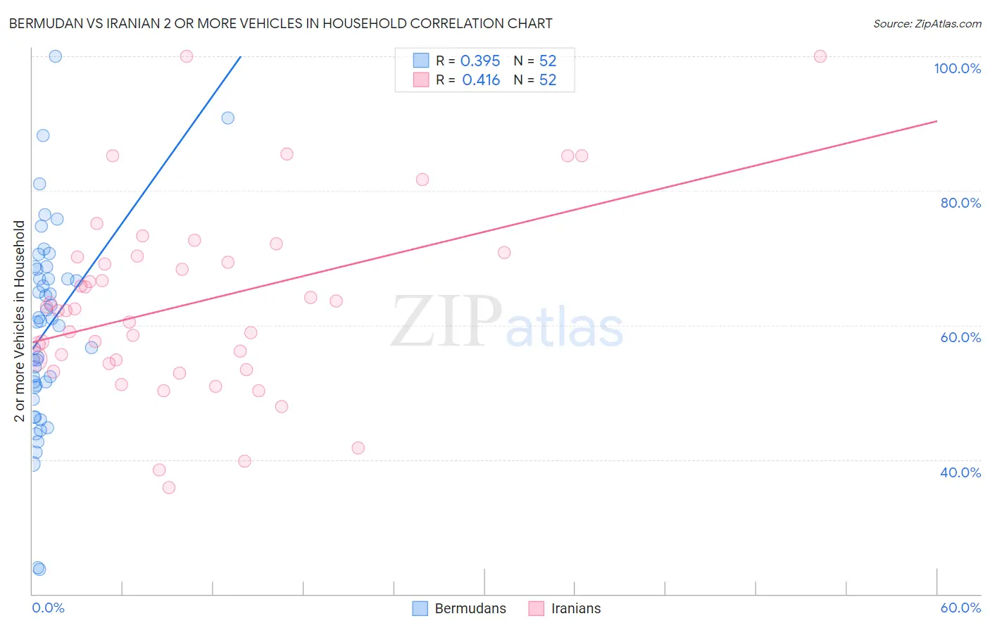 Bermudan vs Iranian 2 or more Vehicles in Household
