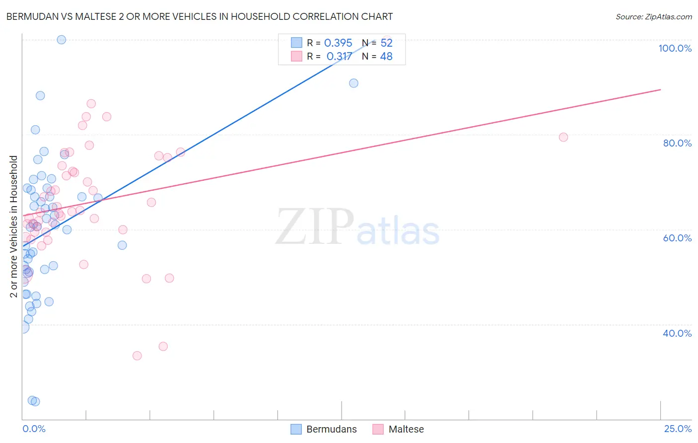 Bermudan vs Maltese 2 or more Vehicles in Household