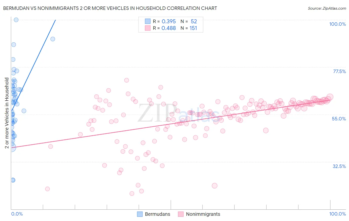 Bermudan vs Nonimmigrants 2 or more Vehicles in Household