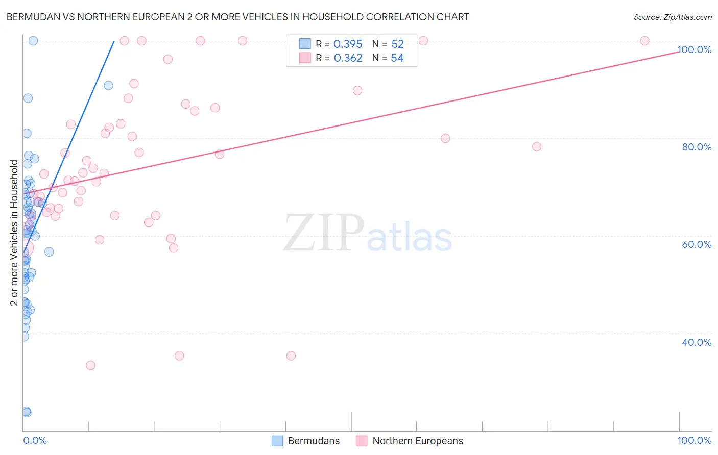 Bermudan vs Northern European 2 or more Vehicles in Household