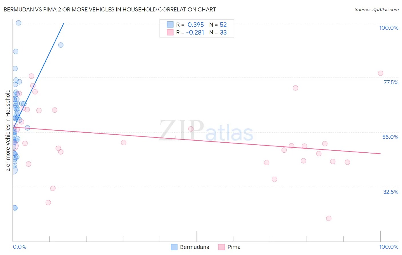 Bermudan vs Pima 2 or more Vehicles in Household