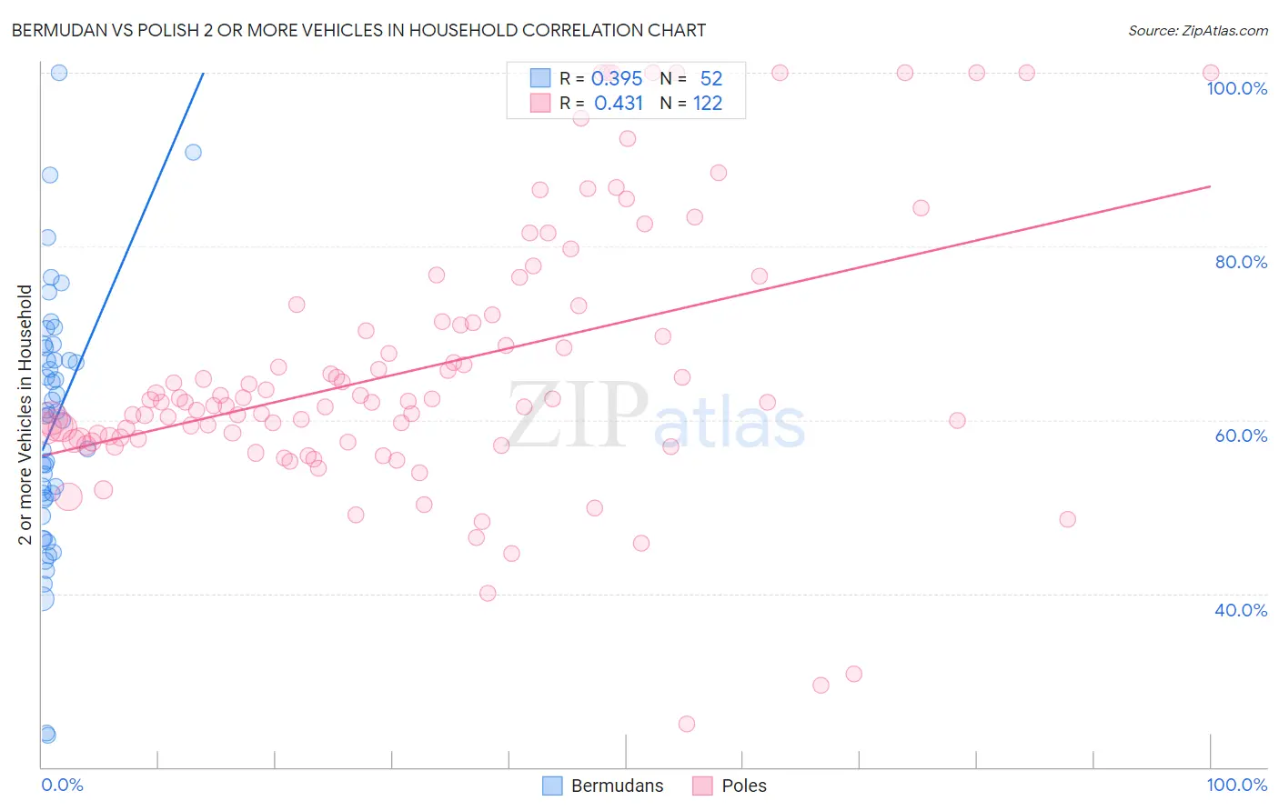 Bermudan vs Polish 2 or more Vehicles in Household