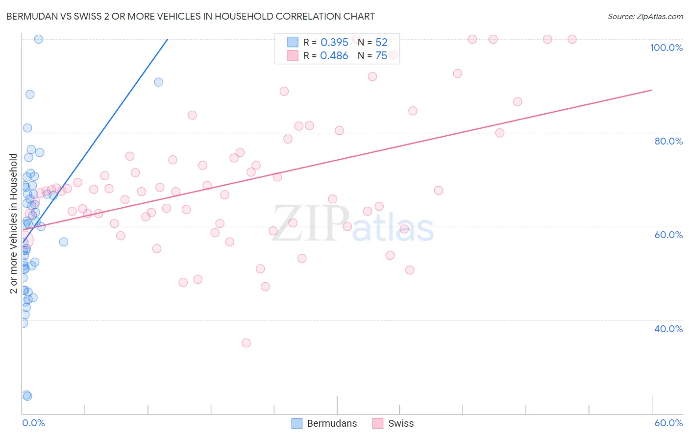 Bermudan vs Swiss 2 or more Vehicles in Household