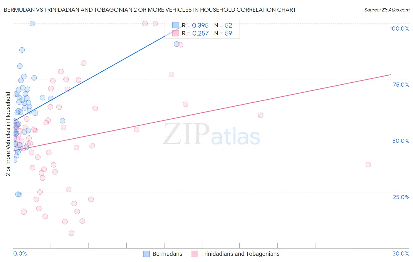 Bermudan vs Trinidadian and Tobagonian 2 or more Vehicles in Household