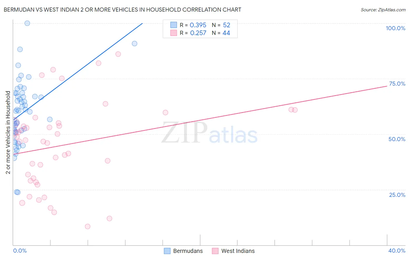 Bermudan vs West Indian 2 or more Vehicles in Household