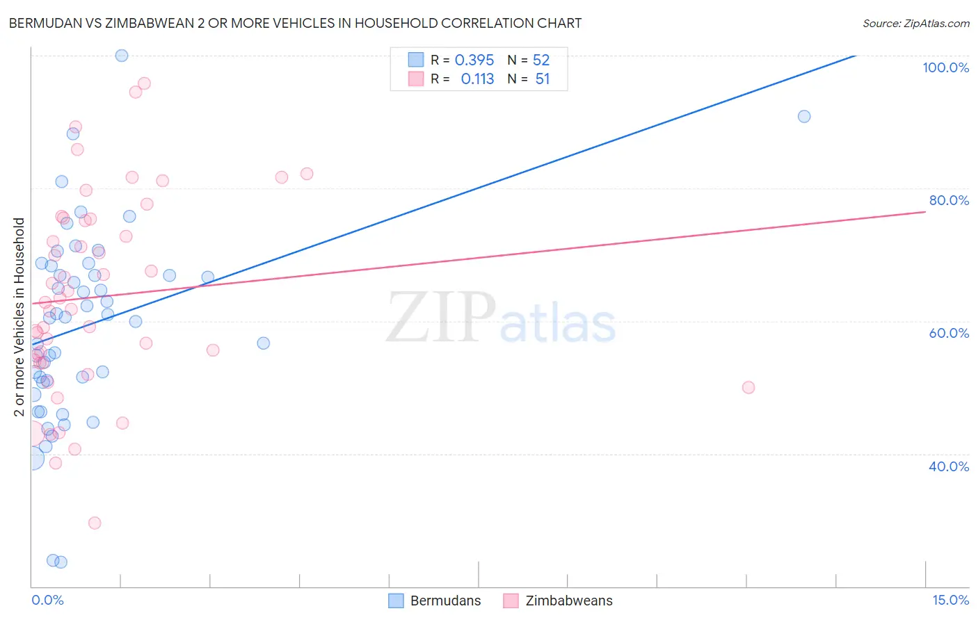 Bermudan vs Zimbabwean 2 or more Vehicles in Household