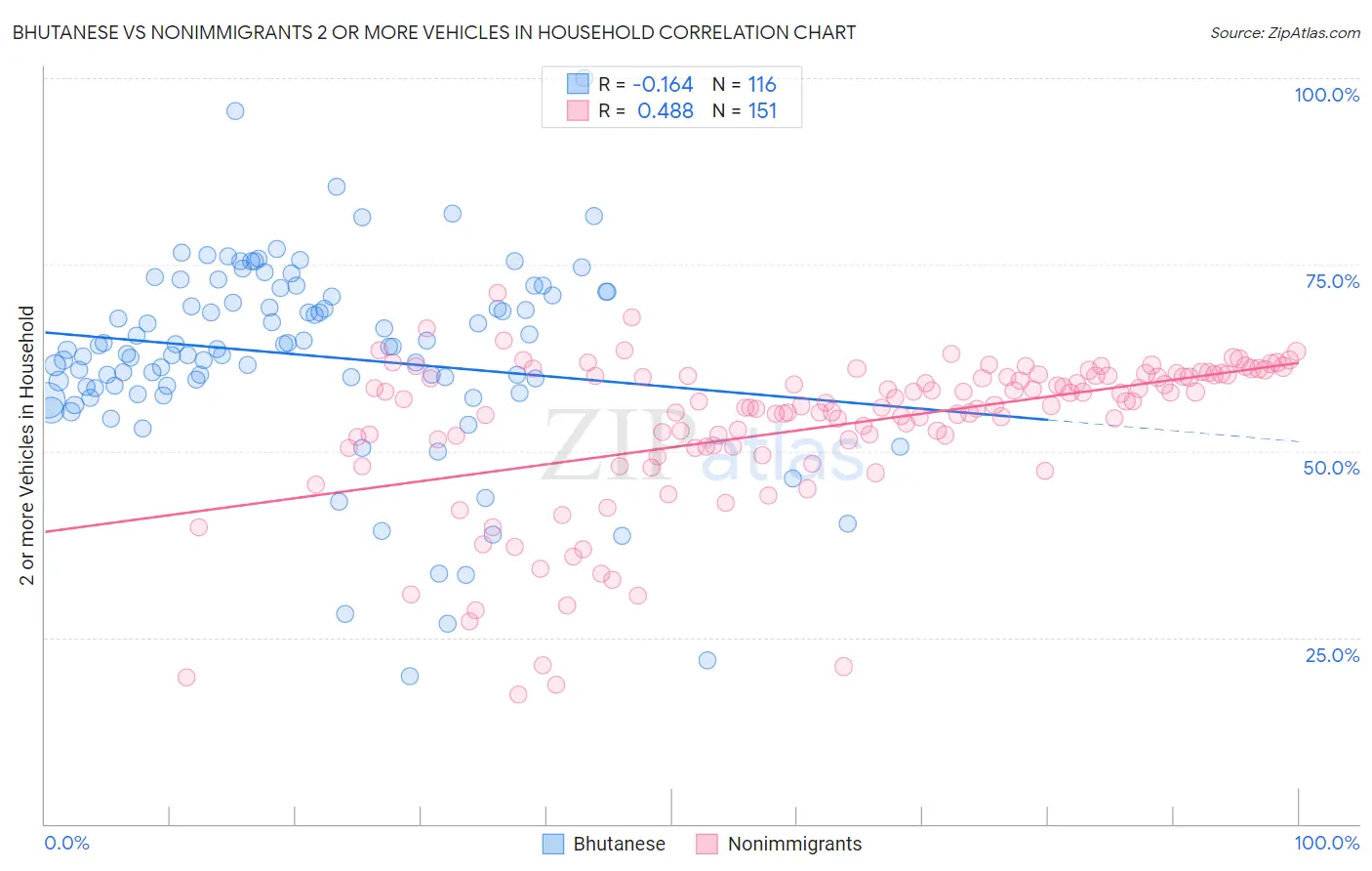 Bhutanese vs Nonimmigrants 2 or more Vehicles in Household