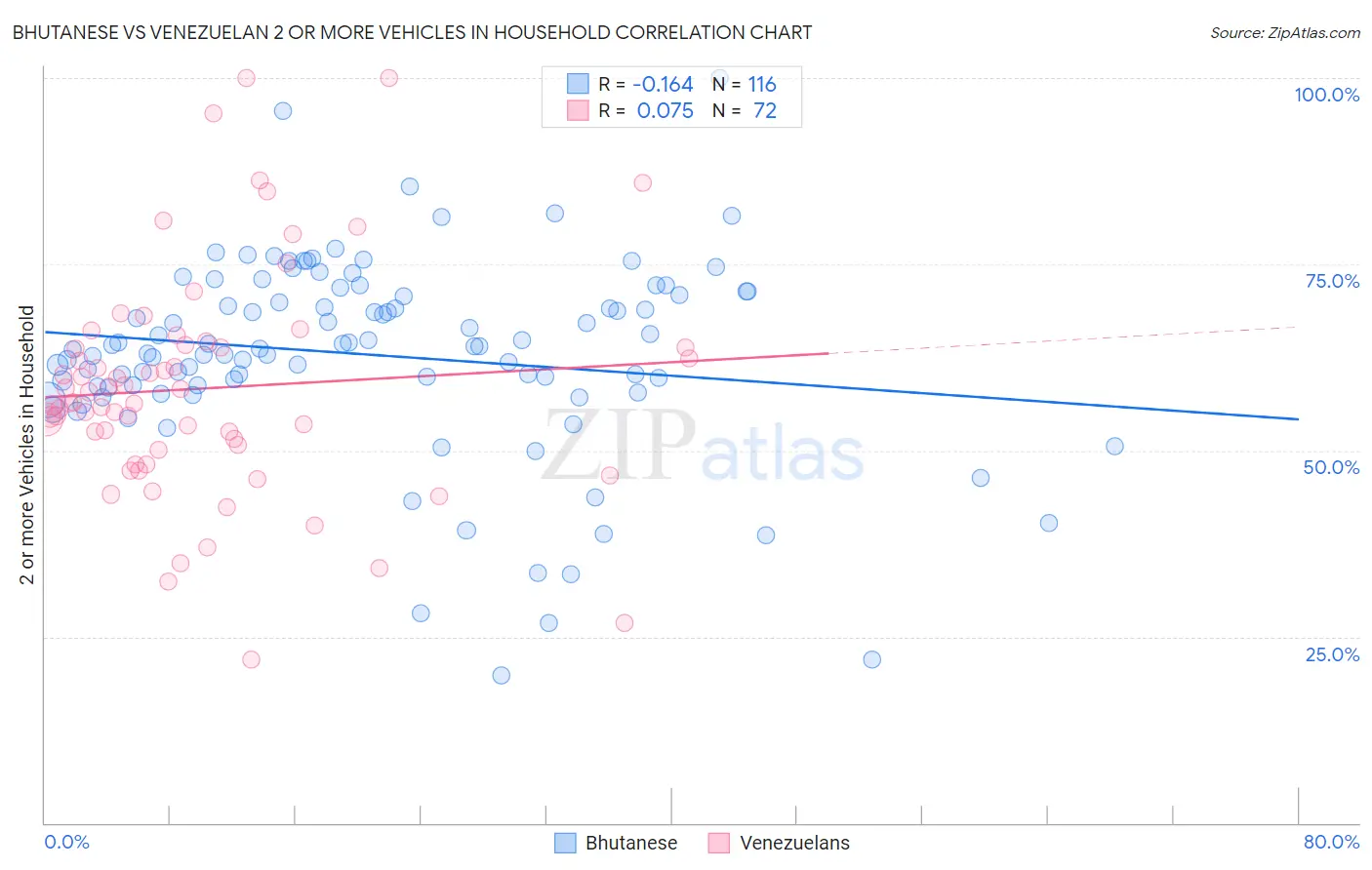Bhutanese vs Venezuelan 2 or more Vehicles in Household
