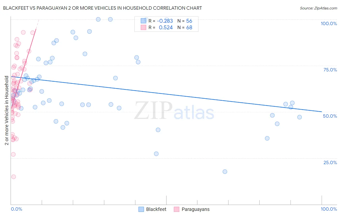 Blackfeet vs Paraguayan 2 or more Vehicles in Household