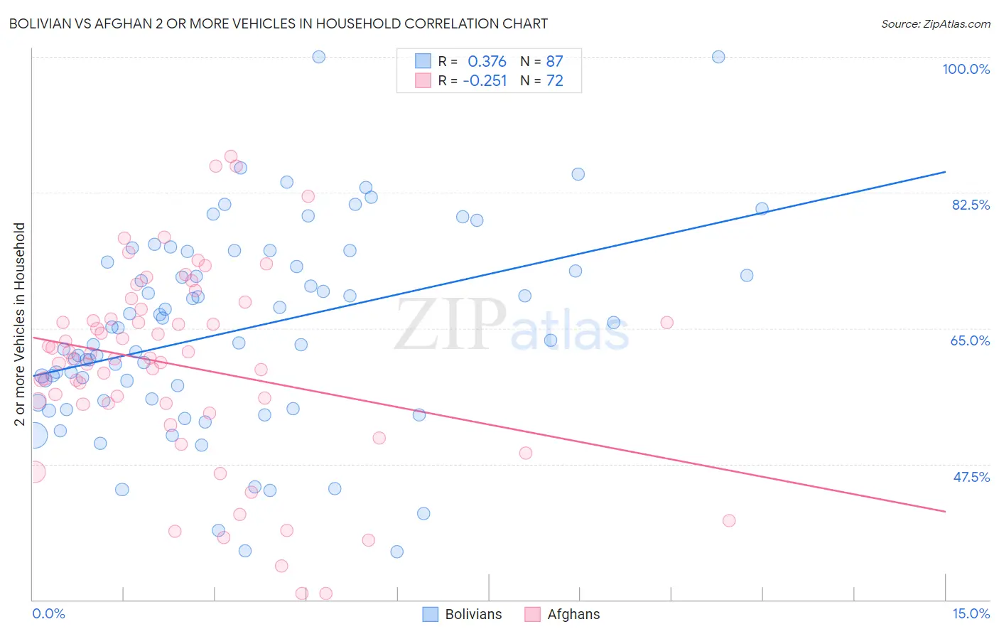 Bolivian vs Afghan 2 or more Vehicles in Household