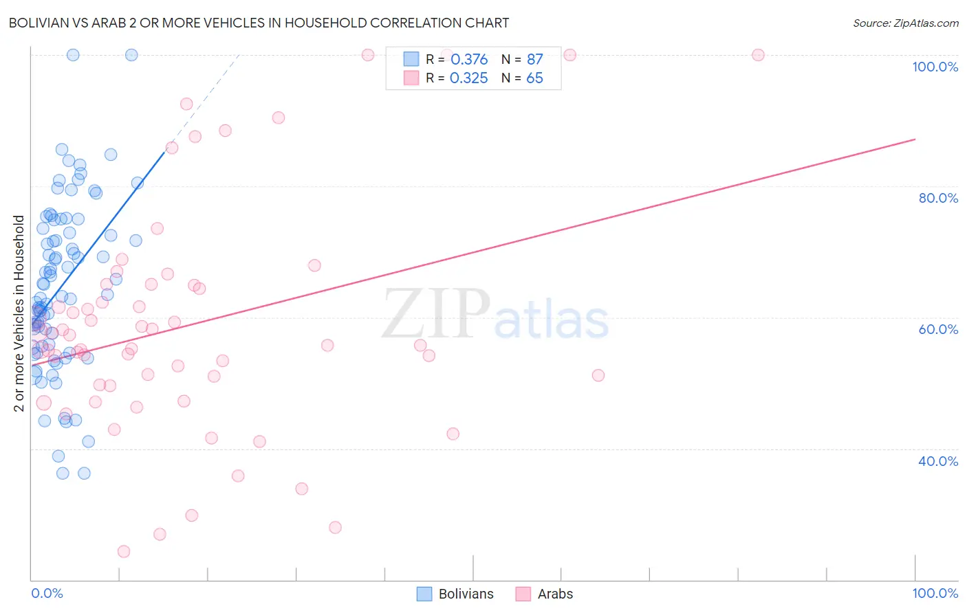 Bolivian vs Arab 2 or more Vehicles in Household