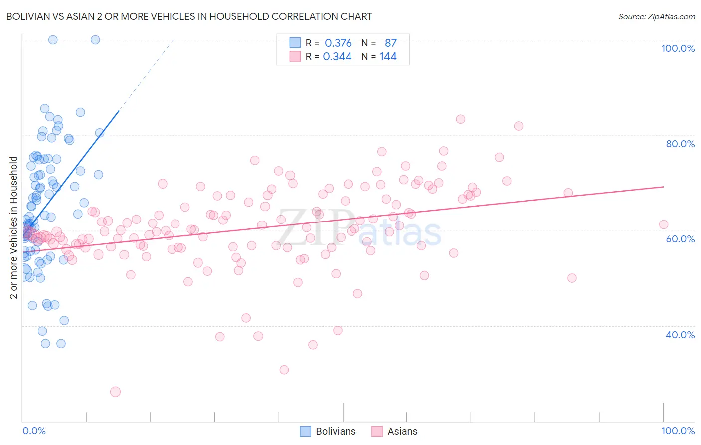 Bolivian vs Asian 2 or more Vehicles in Household