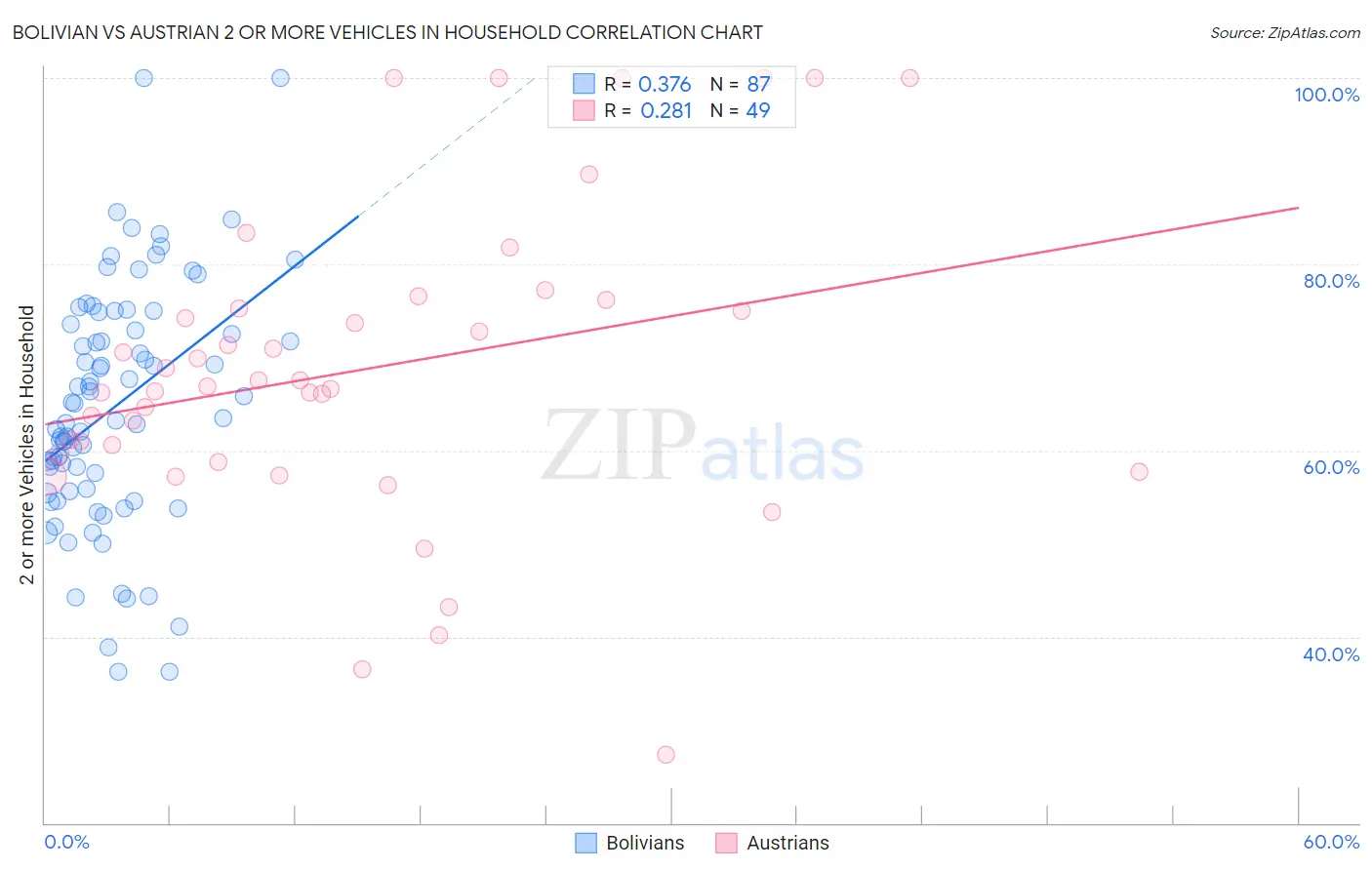 Bolivian vs Austrian 2 or more Vehicles in Household