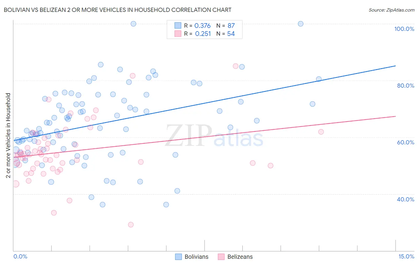 Bolivian vs Belizean 2 or more Vehicles in Household