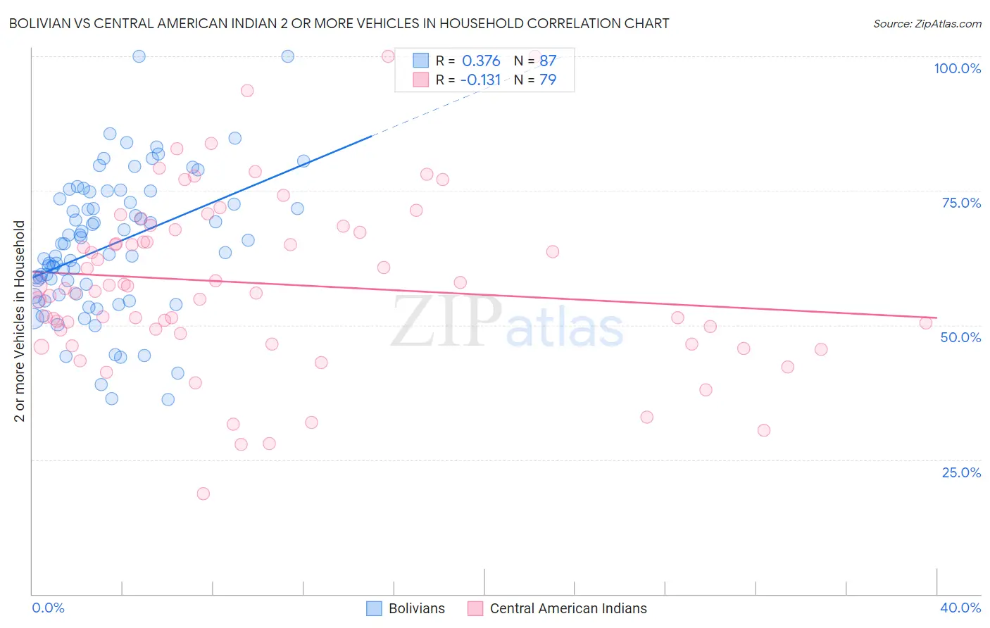 Bolivian vs Central American Indian 2 or more Vehicles in Household