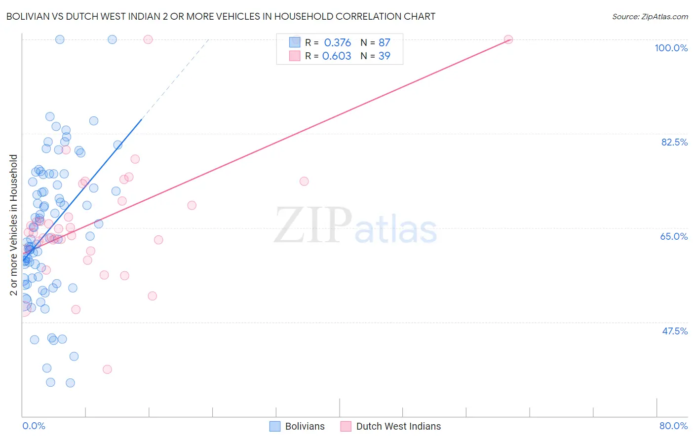 Bolivian vs Dutch West Indian 2 or more Vehicles in Household