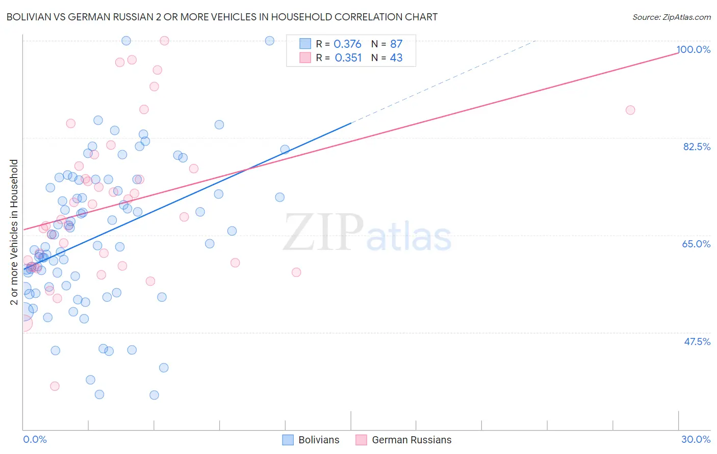 Bolivian vs German Russian 2 or more Vehicles in Household