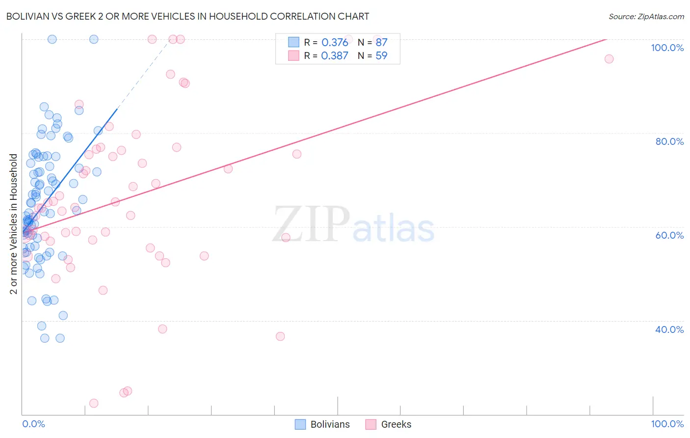 Bolivian vs Greek 2 or more Vehicles in Household