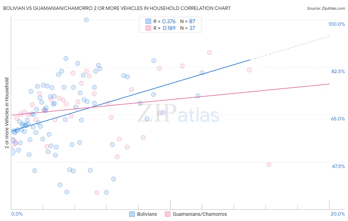 Bolivian vs Guamanian/Chamorro 2 or more Vehicles in Household