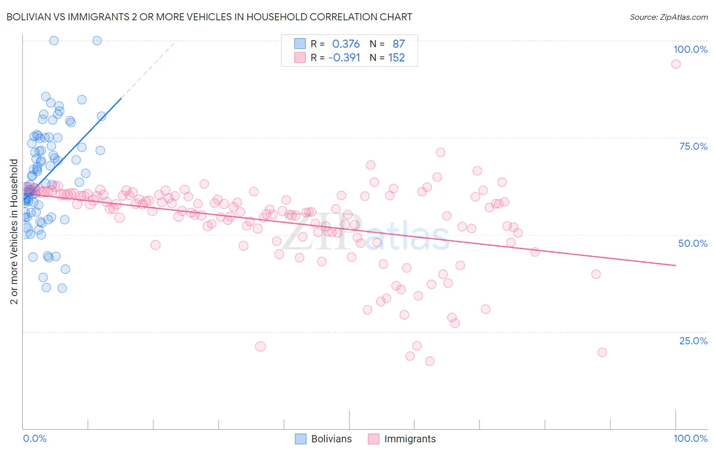 Bolivian vs Immigrants 2 or more Vehicles in Household