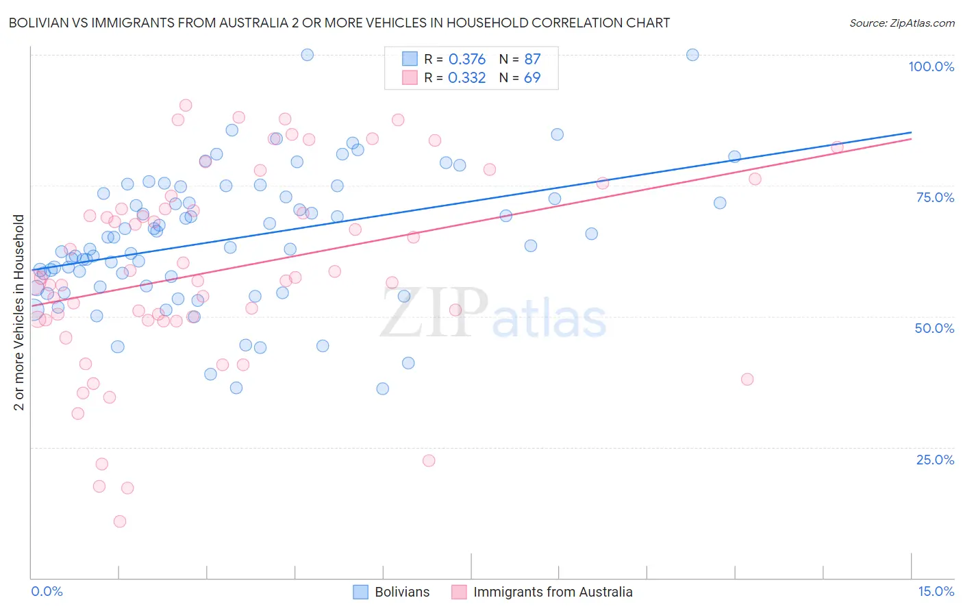 Bolivian vs Immigrants from Australia 2 or more Vehicles in Household
