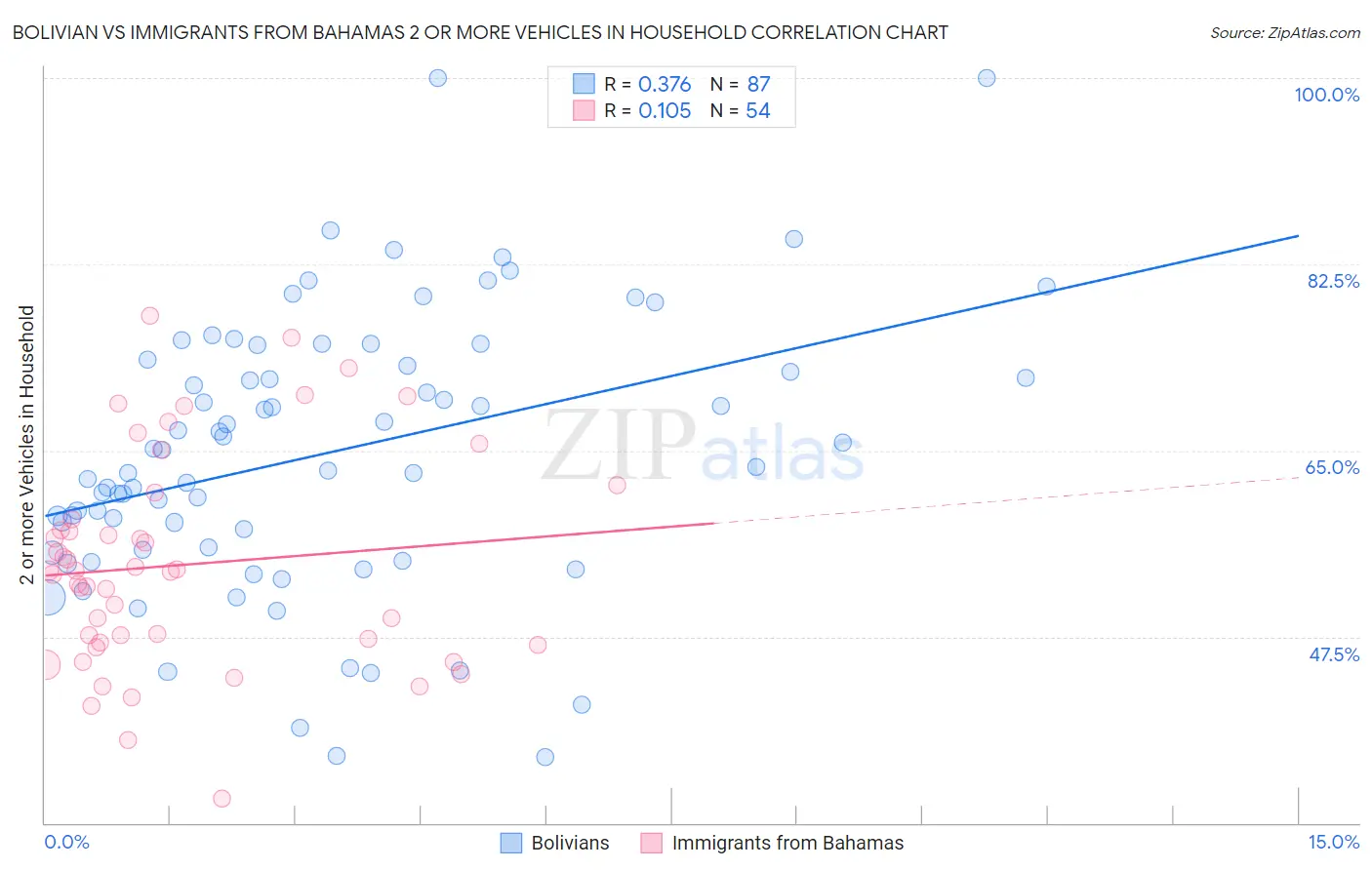 Bolivian vs Immigrants from Bahamas 2 or more Vehicles in Household