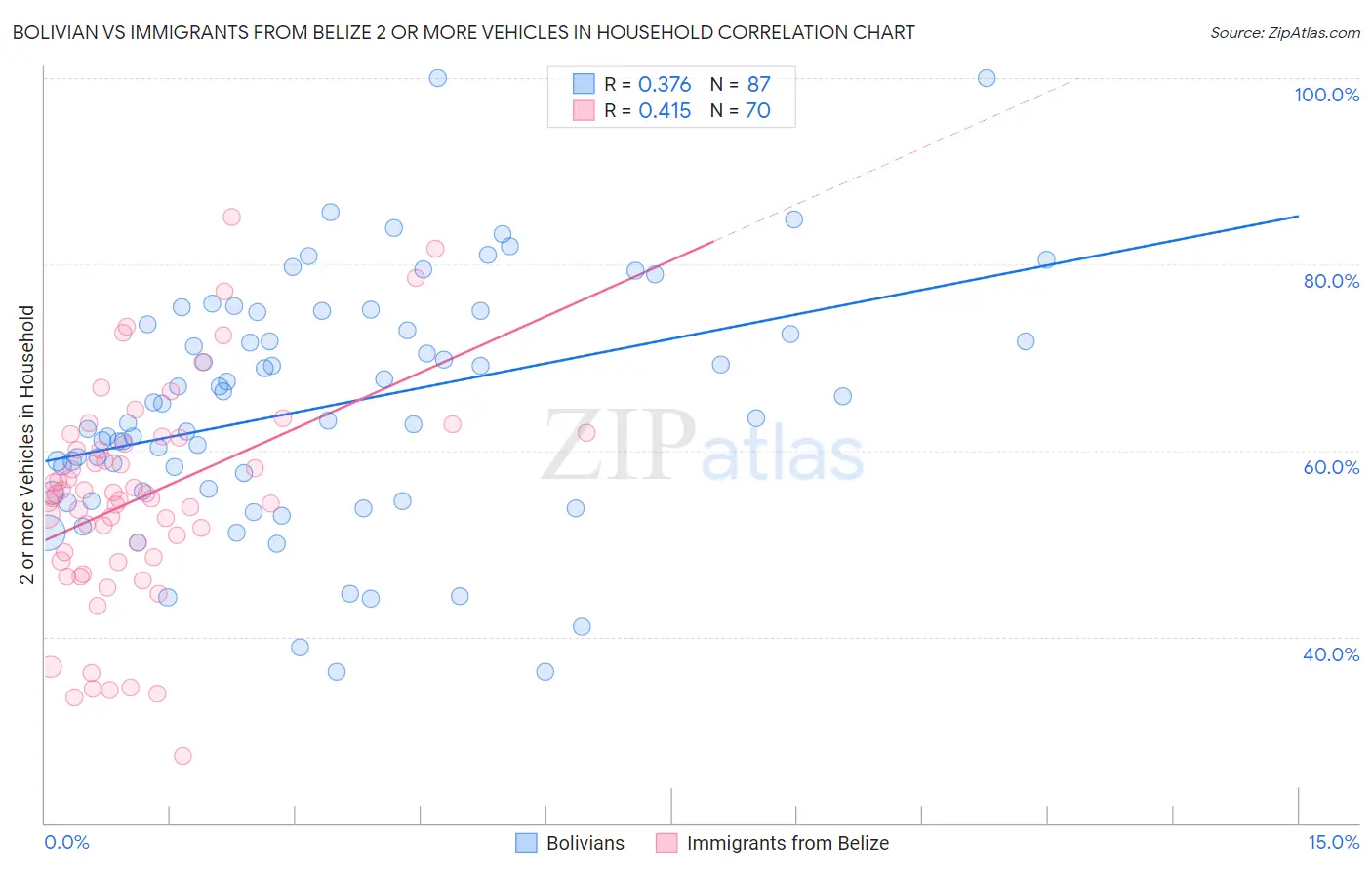 Bolivian vs Immigrants from Belize 2 or more Vehicles in Household