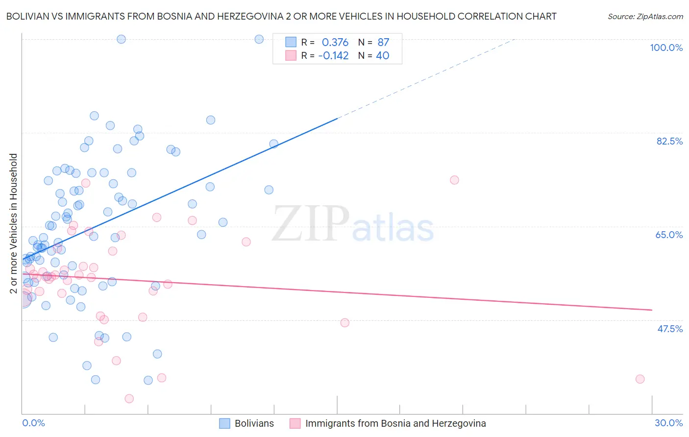 Bolivian vs Immigrants from Bosnia and Herzegovina 2 or more Vehicles in Household