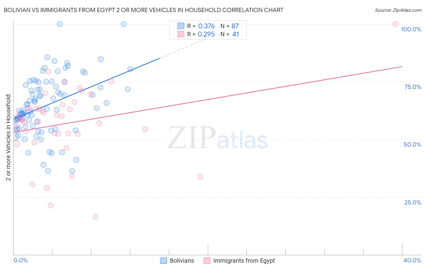 Bolivian vs Immigrants from Egypt 2 or more Vehicles in Household