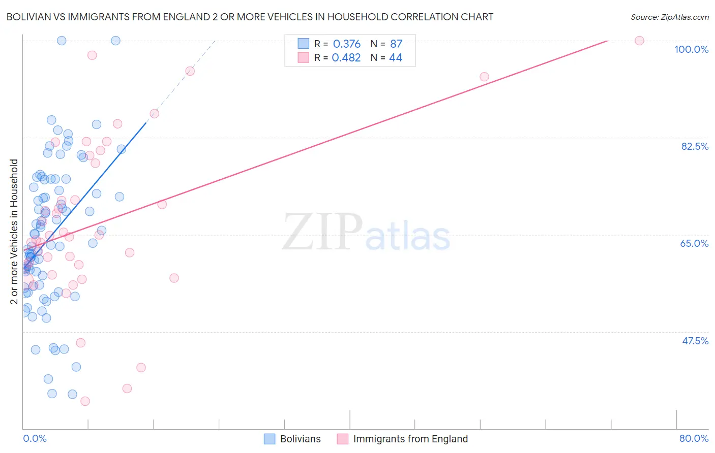Bolivian vs Immigrants from England 2 or more Vehicles in Household