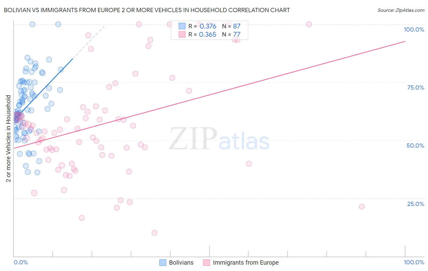 Bolivian vs Immigrants from Europe 2 or more Vehicles in Household