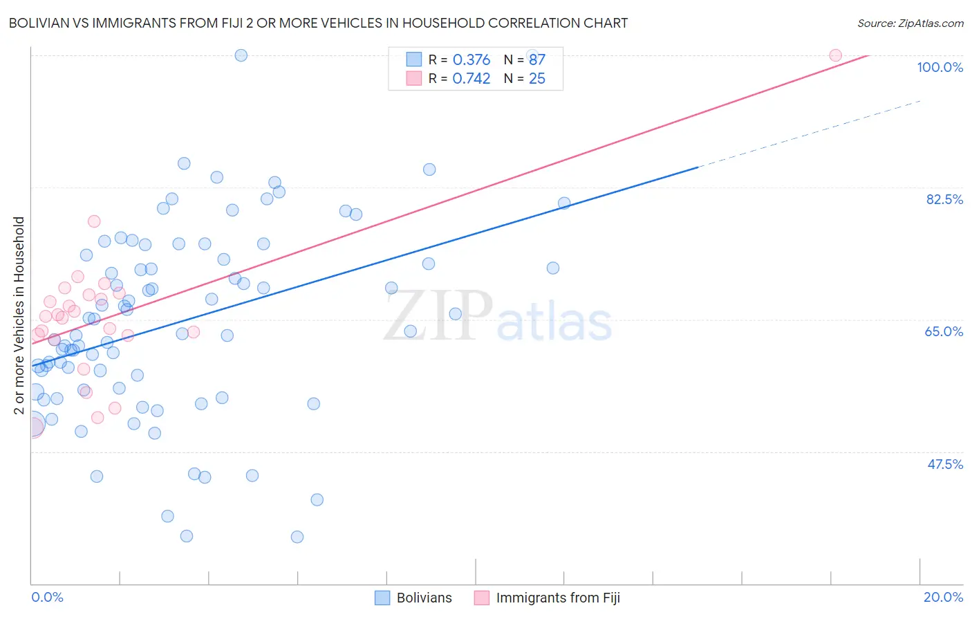 Bolivian vs Immigrants from Fiji 2 or more Vehicles in Household