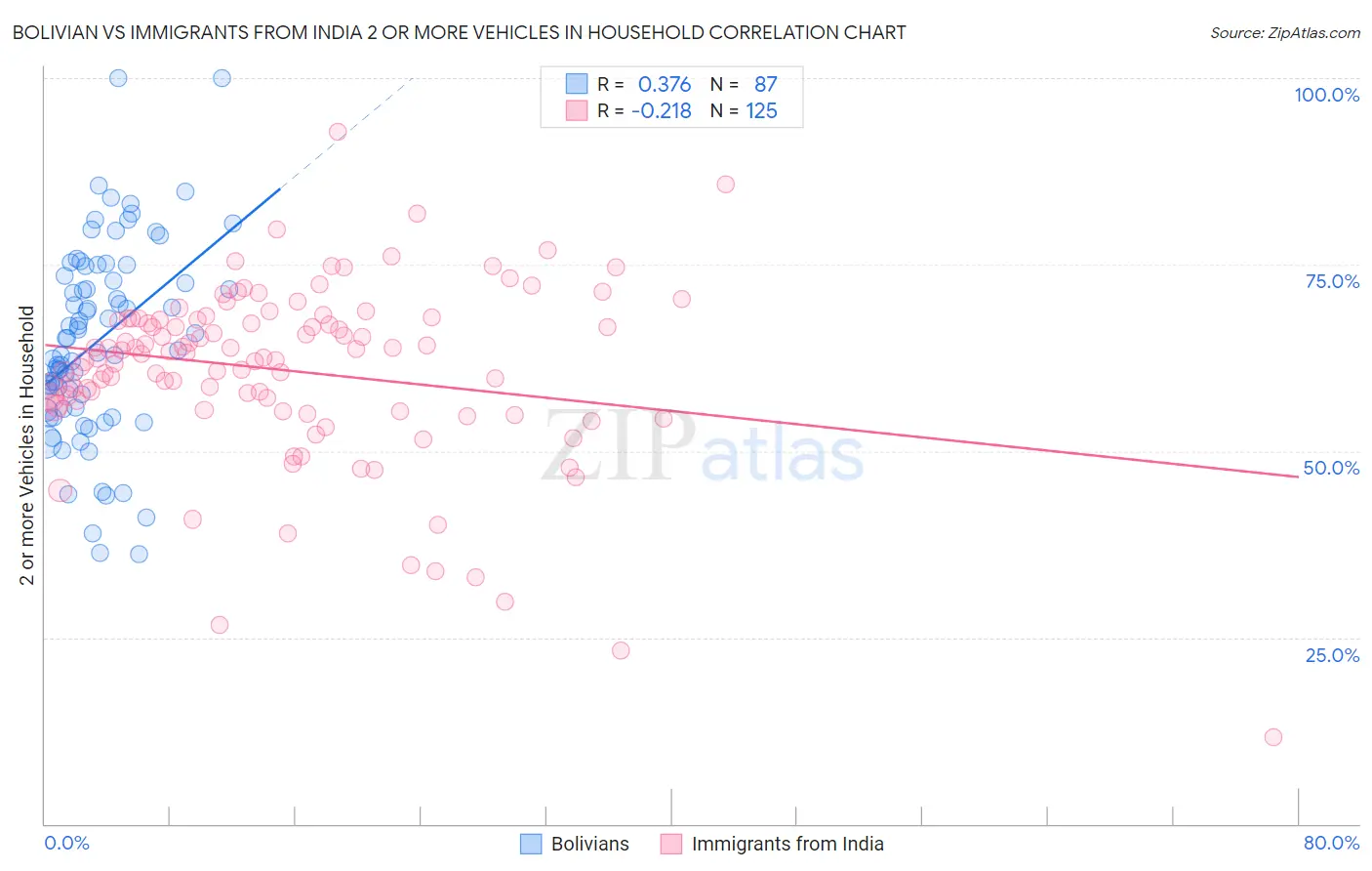 Bolivian vs Immigrants from India 2 or more Vehicles in Household