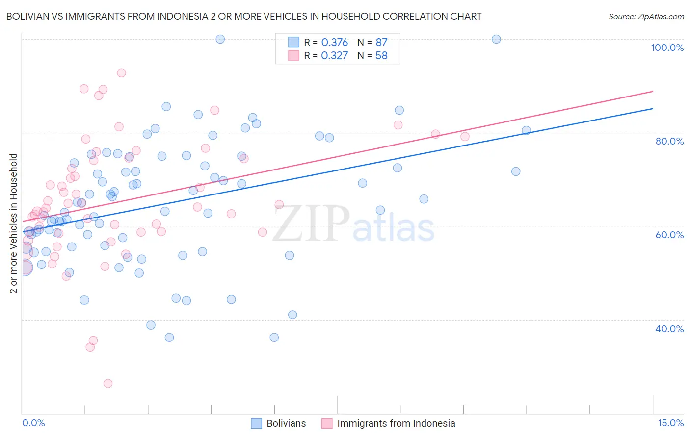 Bolivian vs Immigrants from Indonesia 2 or more Vehicles in Household