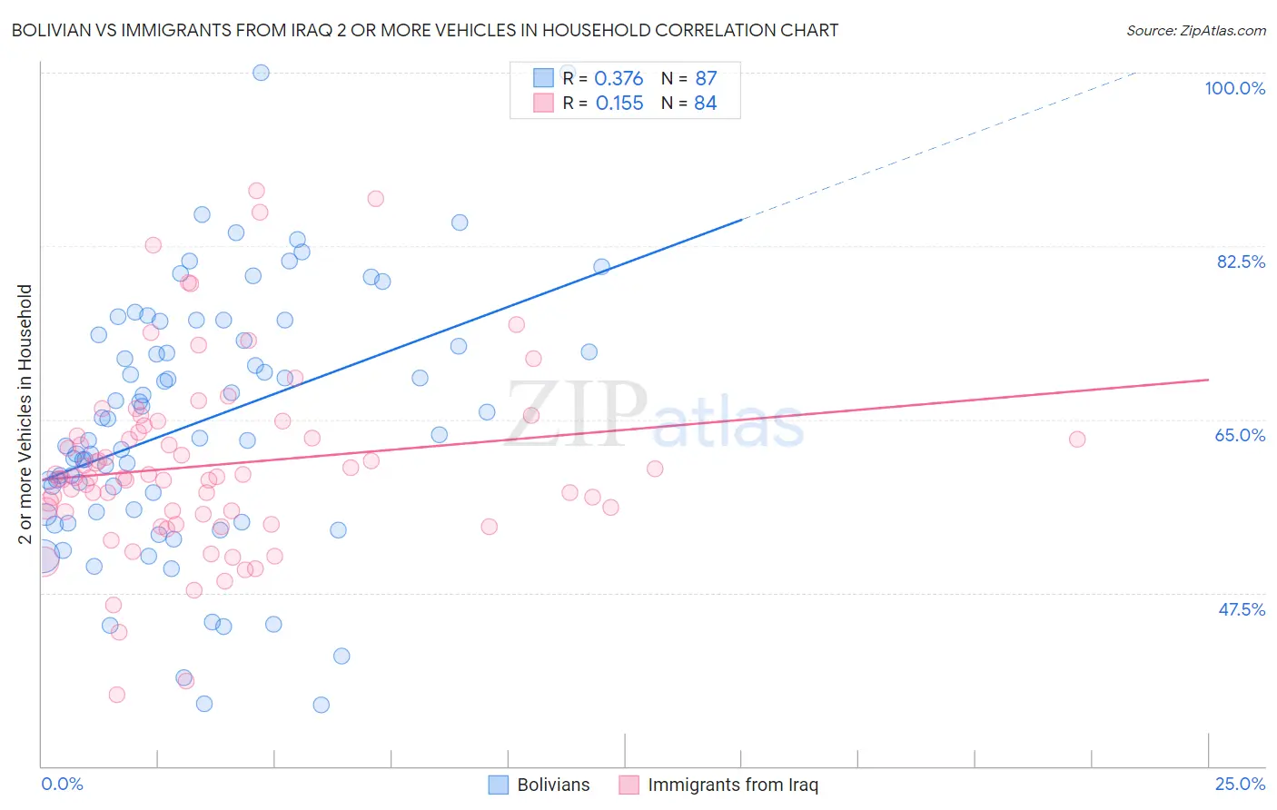 Bolivian vs Immigrants from Iraq 2 or more Vehicles in Household